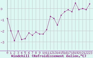 Courbe du refroidissement olien pour Luxeuil (70)