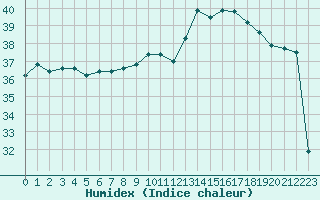 Courbe de l'humidex pour Montpellier (34)