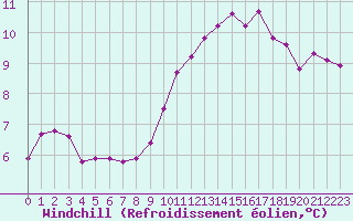 Courbe du refroidissement olien pour Carcassonne (11)