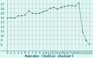 Courbe de l'humidex pour Ste (34)