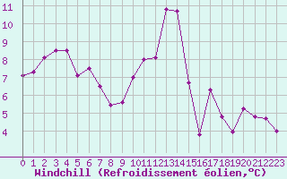 Courbe du refroidissement olien pour Lignerolles (03)