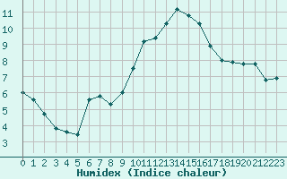 Courbe de l'humidex pour Istres (13)