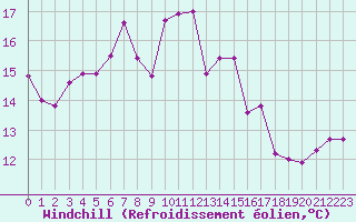 Courbe du refroidissement olien pour Vernouillet (78)