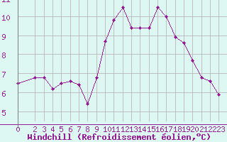 Courbe du refroidissement olien pour Corsept (44)