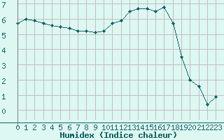 Courbe de l'humidex pour Albi (81)