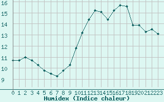 Courbe de l'humidex pour Cap de la Hve (76)