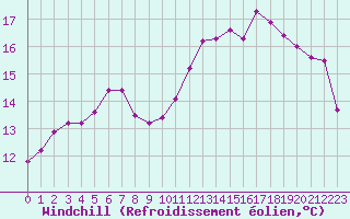 Courbe du refroidissement olien pour Herbault (41)