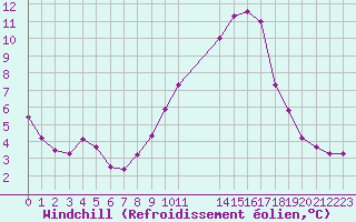 Courbe du refroidissement olien pour Puissalicon (34)