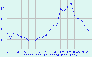 Courbe de tempratures pour Dieppe (76)