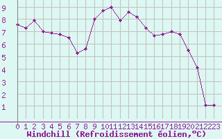 Courbe du refroidissement olien pour Figari (2A)
