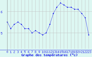 Courbe de tempratures pour Le Bourget (93)