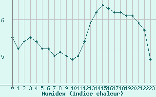 Courbe de l'humidex pour Le Bourget (93)