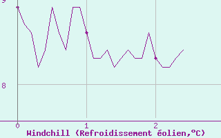 Courbe du refroidissement olien pour Deux-Verges (15)