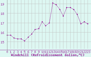 Courbe du refroidissement olien pour Le Touquet (62)