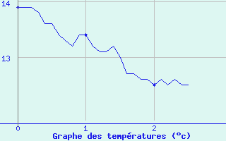 Courbe de tempratures pour Le Pellerin (44)