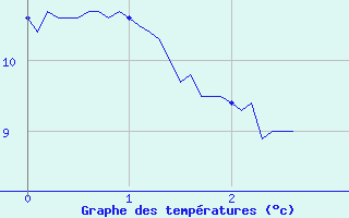 Courbe de tempratures pour Vic-le-Fesq (30)