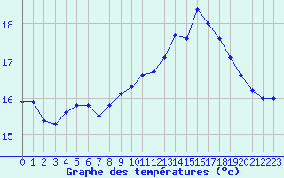 Courbe de tempratures pour Ploudalmezeau (29)