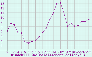 Courbe du refroidissement olien pour La Rochelle - Aerodrome (17)