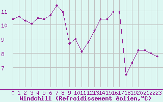 Courbe du refroidissement olien pour Rochegude (26)