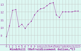 Courbe du refroidissement olien pour Gurande (44)