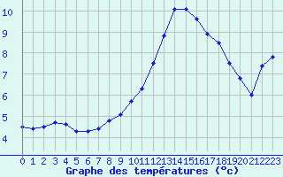 Courbe de tempratures pour Metz (57)