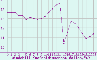 Courbe du refroidissement olien pour Herbault (41)