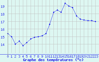 Courbe de tempratures pour Biarritz (64)