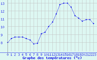 Courbe de tempratures pour Chteauroux (36)