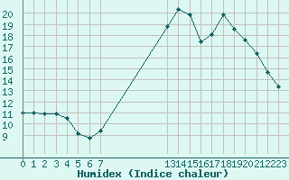 Courbe de l'humidex pour Pinsot (38)