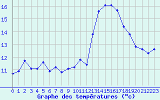 Courbe de tempratures pour Saint-Philbert-de-Grand-Lieu (44)