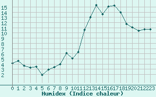 Courbe de l'humidex pour Le Havre - Octeville (76)