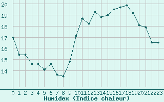 Courbe de l'humidex pour Bziers-Centre (34)