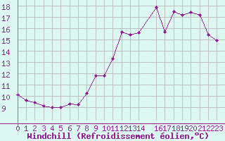 Courbe du refroidissement olien pour Combs-la-Ville (77)
