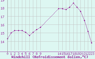 Courbe du refroidissement olien pour Croisette (62)