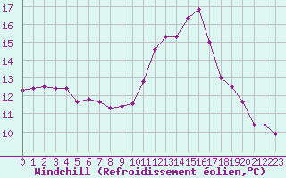 Courbe du refroidissement olien pour Rochegude (26)