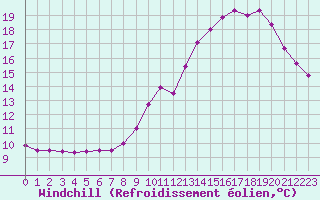 Courbe du refroidissement olien pour Anglars St-Flix(12)