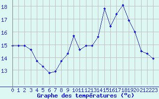 Courbe de tempratures pour Treize-Vents (85)