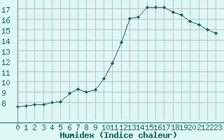 Courbe de l'humidex pour Corny-sur-Moselle (57)