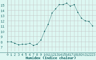 Courbe de l'humidex pour Metz-Nancy-Lorraine (57)