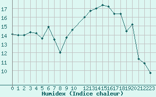 Courbe de l'humidex pour Nice (06)