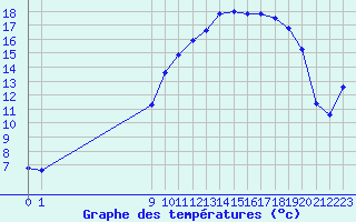 Courbe de tempratures pour San Chierlo (It)