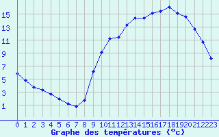 Courbe de tempratures pour Sandillon (45)