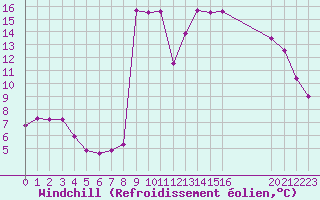 Courbe du refroidissement olien pour Plussin (42)