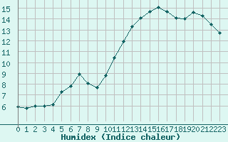 Courbe de l'humidex pour Saffr (44)