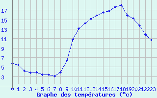 Courbe de tempratures pour Ploeren (56)