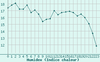 Courbe de l'humidex pour Marseille - Saint-Loup (13)