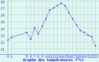Courbe de tempratures pour Roujan (34)