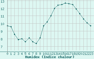 Courbe de l'humidex pour Lyon - Saint-Exupry (69)