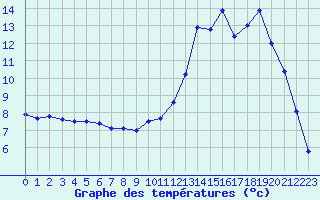 Courbe de tempratures pour Gourdon (46)
