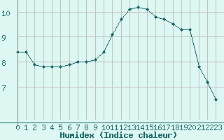 Courbe de l'humidex pour Meyrueis